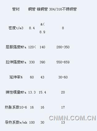 从上表可以看出：不锈钢管的屈服强度和抗拉强度都比铜管高，不锈钢管的使用寿命必然要比铜管长，热胀系数比铜管低，与管板更接近，因此，不易因热胀冷缩面损伤了管子或影响胀口。