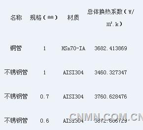 铜业知识：铜管和不锈钢换热管的性能对比