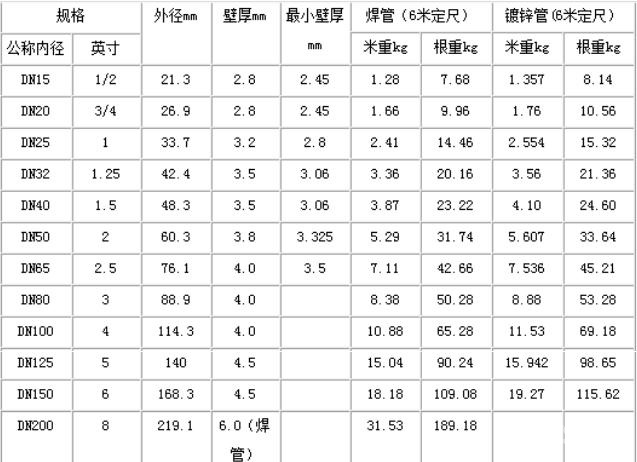 钢管理论重量表大全 常用钢管规格型号一览表