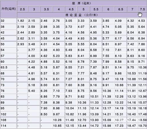 钢管理论重量表大全 常用钢管规格型号一览表