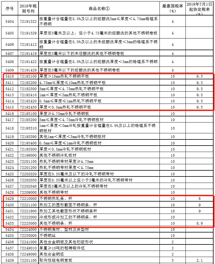 不锈钢进口关税是多少