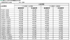 <b>国家不锈钢钢带厚度公差标准比较GB4237-2007</b>