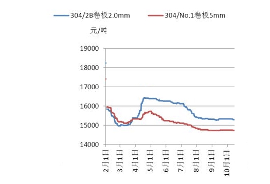 304不锈钢卷