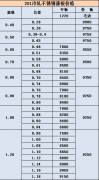 最新201不锈钢板价格