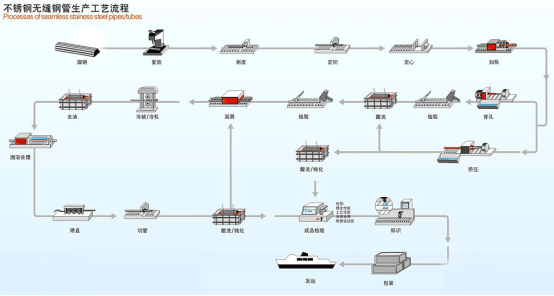 不锈钢管制作流程