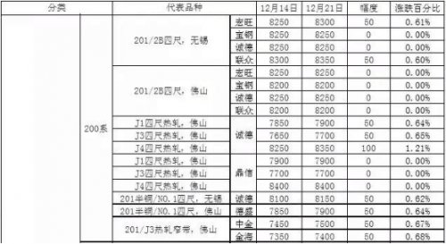 最新201不锈钢板卷价格变化走势