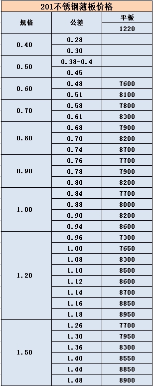今日201不锈钢薄板价格表