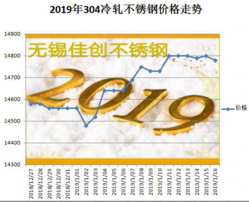 2019年1月份304不锈钢薄板价格走势