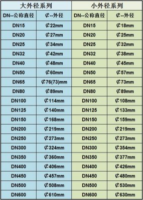 不锈钢管_公称直径与外径对照表!