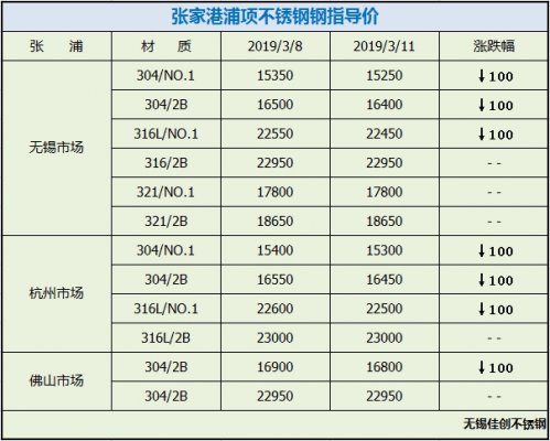 <b>最新张浦304/316l不锈钢板报价</b>