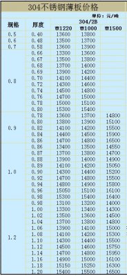 3-18日 304不锈钢板价格