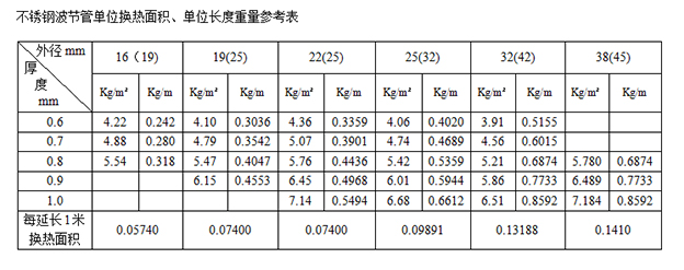 解析316不锈钢波纹换热管换热面积的参数及计算方法(图3)