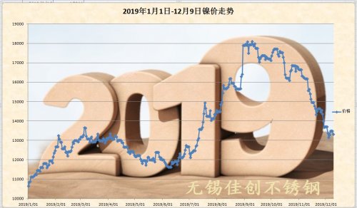 <font color='#CC0000'>2019全年304不锈钢价格走的如此完美</font>