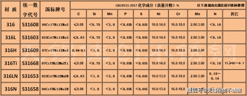 不锈钢316L、31603、31609价格一样吗