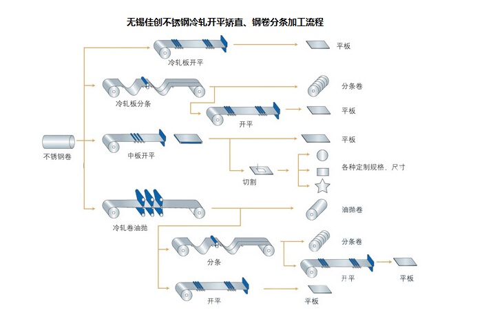 智辉不锈钢开平加工