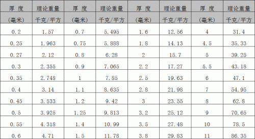 304四八尺不锈钢板理论重量表