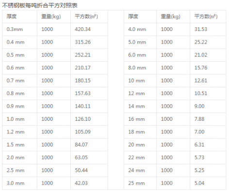 不锈钢板平米怎么换算重量