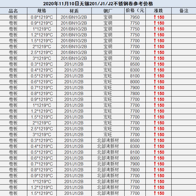 <b>今日201不锈钢板价格全面上涨150元</b>