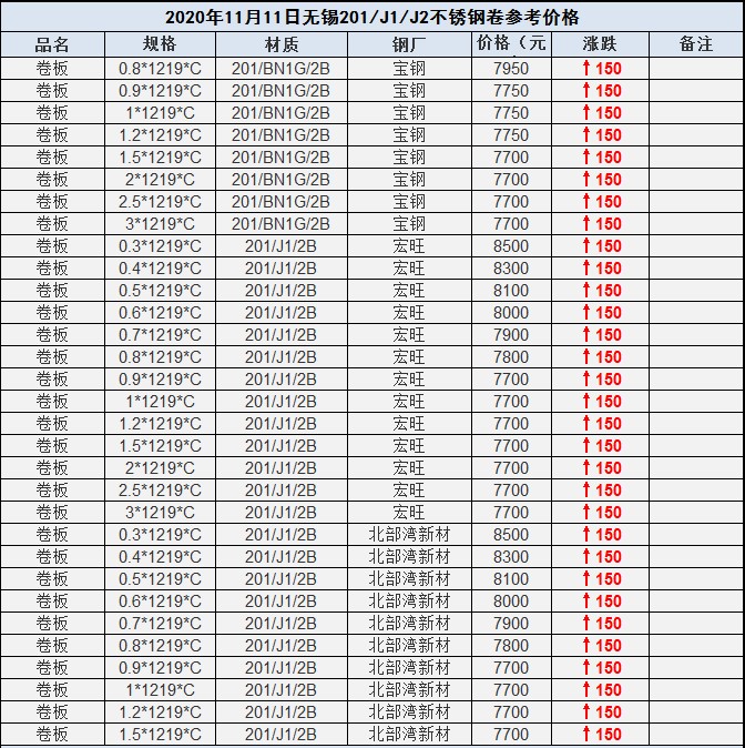 11月13日无锡201不锈钢价格小幅上涨