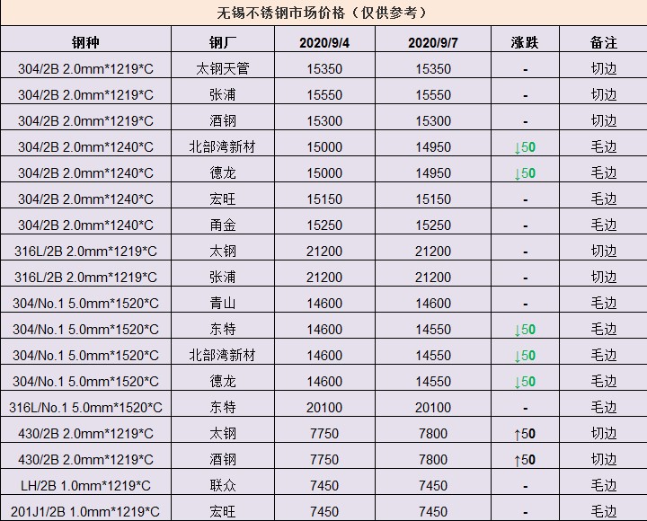 无锡304不锈钢板价格小幅回落