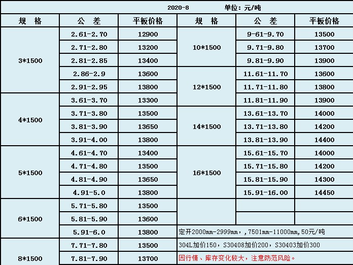 30408不锈钢板价格今日再涨100