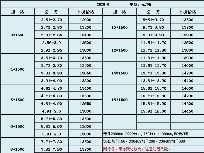 30408不锈钢板价格今日再涨100