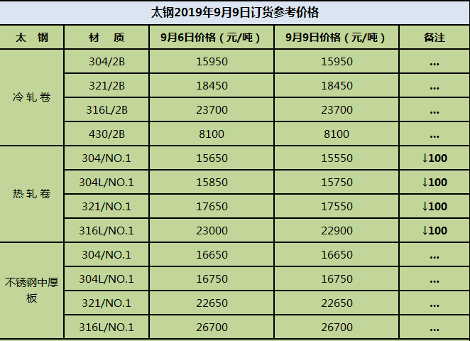 9月10日最新无锡不锈钢市场价格汇总